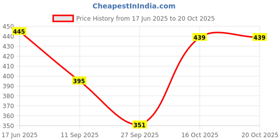 flipkart.com de trendz Solid Women Track Suit de trendz Price History Graph from 17 Jun 2025 to 20 Oct 2025