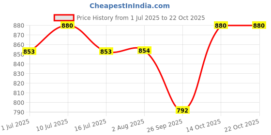 flipkart.com yogyata Solid Women Track Suit yogyata Price History Graph from 1 Jul 2025 to 21 Oct 2025