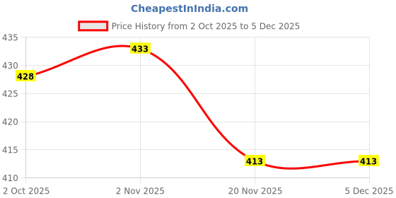 flipkart.com dtr fashion Solid Women Track Suit dtr fashion Price History Graph from 2 Oct 2025 to 4 Dec 2025