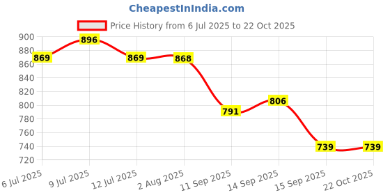 flipkart.com kepa Solid Women Track Suit kepa Price History Graph from 6 Jul 2025 to 21 Oct 2025