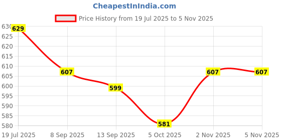 flipkart.com being runner Solid Women Track Suit being runner Price History Graph from 19 Jul 2025 to 2 Nov 2025
