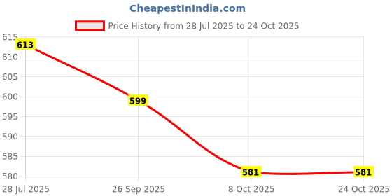 flipkart.com being runner Solid Women Track Suit being runner Price History Graph from 28 Jul 2025 to 22 Oct 2025