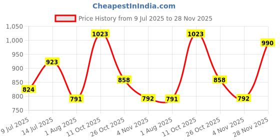 flipkart.com hrx by hrithik roshan Solid Women Track Suit hrx by hrithik roshan Price History Graph from 9 Jul 2025 to 28 Nov 2025