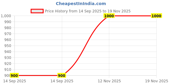 flipkart.com hoc Solid Women Track Suit hoc Price History Graph from 14 Sep 2025 to 19 Nov 2025