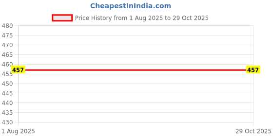 flipkart.com mack jonney Solid Women Track Suit mack jonney Price History Graph from 1 Aug 2025 to 29 Oct 2025