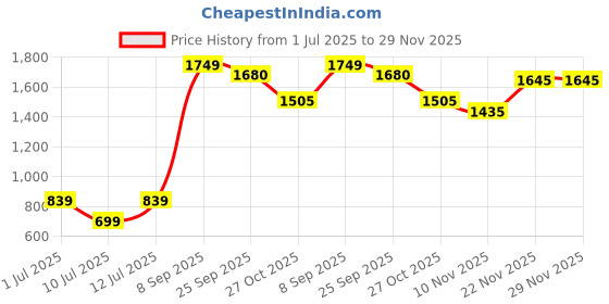 flipkart.com hrx by hrithik roshan Solid Women Track Suit hrx by hrithik roshan Price History Graph from 1 Jul 2025 to 29 Nov 2025