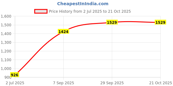 flipkart.com sane originals Solid Women Track Suit sane originals Price History Graph from 2 Jul 2025 to 21 Oct 2025