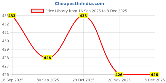 flipkart.com dtr fashion Solid Women Track Suit dtr fashion Price History Graph from 16 Sep 2025 to 2 Dec 2025