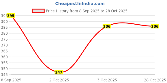 flipkart.com pink olive Solid Women Track Suit pink olive Price History Graph from 8 Sep 2025 to 27 Oct 2025