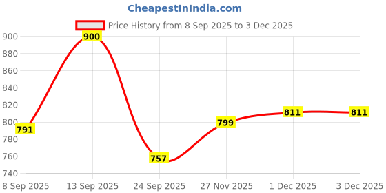 flipkart.com hoc Solid Women Track Suit hoc Price History Graph from 8 Sep 2025 to 1 Dec 2025