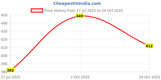flipkart.com tokyo talkies Solid Women Track Suit tokyo talkies Price History Graph from 27 Jul 2025 to 24 Oct 2025
