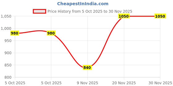 flipkart.com hrx by hrithik roshan Solid Women Track Suit hrx by hrithik roshan Price History Graph from 5 Oct 2025 to 29 Nov 2025