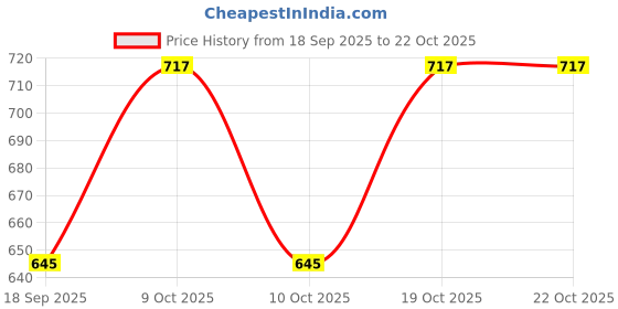flipkart.com swahii Solid Women Track Suit swahii Price History Graph from 18 Sep 2025 to 21 Oct 2025