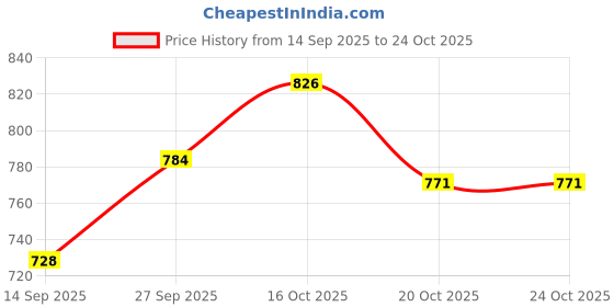 flipkart.com caracas Solid Women Track Suit caracas Price History Graph from 14 Sep 2025 to 23 Oct 2025