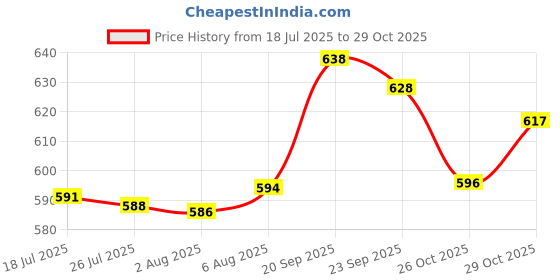 flipkart.com benzos Solid Women Track Suit benzos Price History Graph from 18 Jul 2025 to 29 Oct 2025