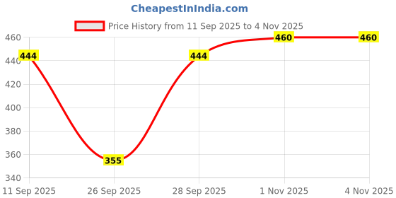 flipkart.com houseofcommon Solid Women Track Suit houseofcommon Price History Graph from 11 Sep 2025 to 1 Nov 2025
