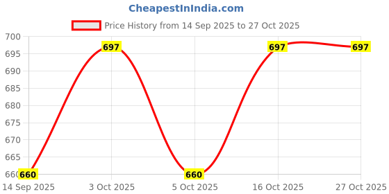 flipkart.com paavki Solid Women Track Suit paavki Price History Graph from 14 Sep 2025 to 27 Oct 2025