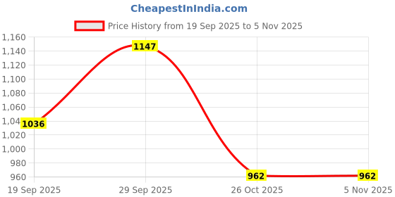 flipkart.com hrx by hrithik roshan Solid Women Track Suit hrx by hrithik roshan Price History Graph from 19 Sep 2025 to 3 Nov 2025