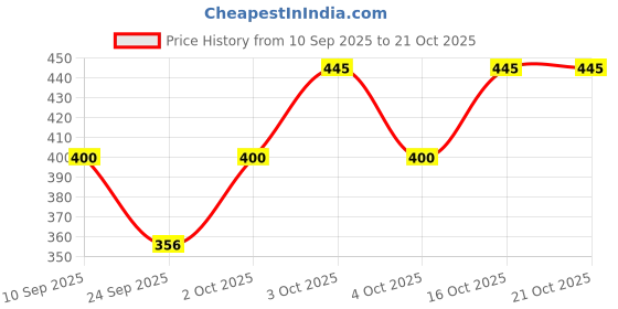 flipkart.com de trendz Solid Women Track Suit de trendz Price History Graph from 10 Sep 2025 to 21 Oct 2025