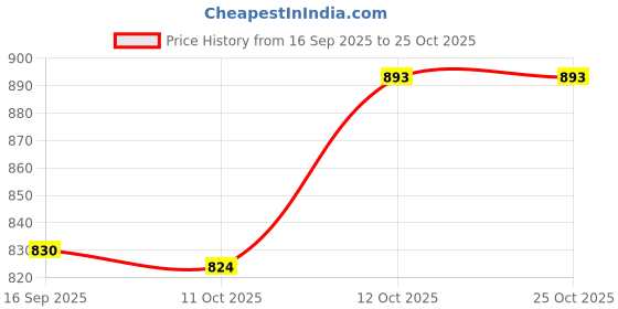 flipkart.com li'l tomatoes Solid Women Track Suit li'l tomatoes Price History Graph from 16 Sep 2025 to 25 Oct 2025