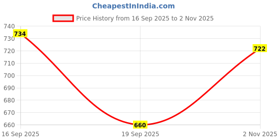 flipkart.com paavki Solid Women Track Suit paavki Price History Graph from 16 Sep 2025 to 2 Nov 2025