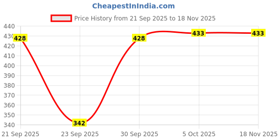 flipkart.com dtr fashion Solid Women Track Suit dtr fashion Price History Graph from 21 Sep 2025 to 17 Nov 2025