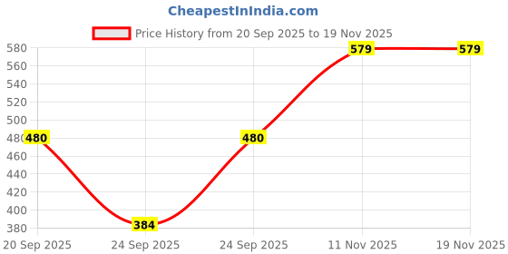 flipkart.com sakarmaa Solid Women Track Suit sakarmaa Price History Graph from 20 Sep 2025 to 19 Nov 2025