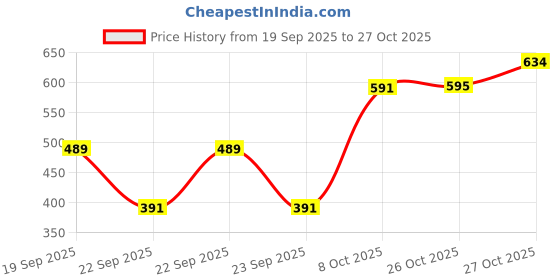 flipkart.com sakarmaa Solid Women Track Suit sakarmaa Price History Graph from 19 Sep 2025 to 26 Oct 2025