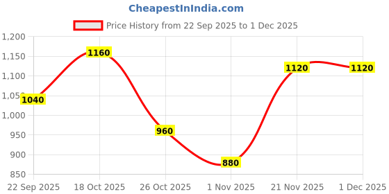 flipkart.com hrx by hrithik roshan Solid Women Track Suit hrx by hrithik roshan Price History Graph from 22 Sep 2025 to 30 Nov 2025
