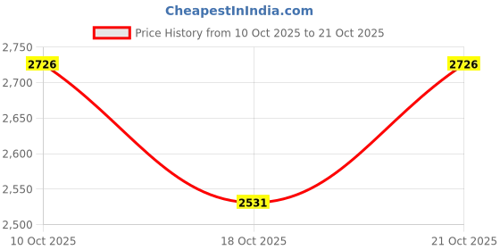 flipkart.com monte carlo Solid Women Track Suit monte carlo Price History Graph from 10 Oct 2025 to 21 Oct 2025