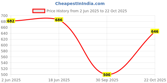 flipkart.com maykr Solid Women Waistcoat maykr Price History Graph from 2 Jun 2025 to 22 Oct 2025