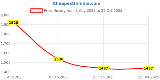 flipkart.com in any manner Solid Women Waistcoat in any manner Price History Graph from 1 Aug 2025 to 21 Oct 2025