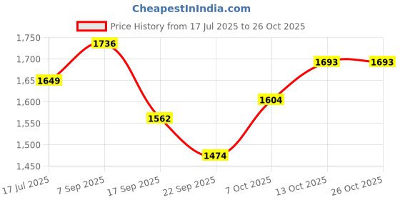 flipkart.com brinns Solid Women Waistcoat brinns Price History Graph from 17 Jul 2025 to 25 Oct 2025