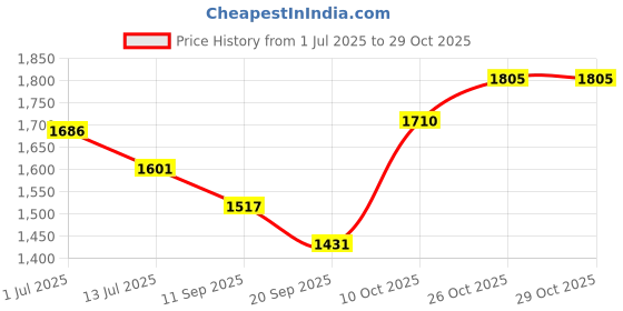 flipkart.com brinns Solid Women Waistcoat brinns Price History Graph from 1 Jul 2025 to 29 Oct 2025