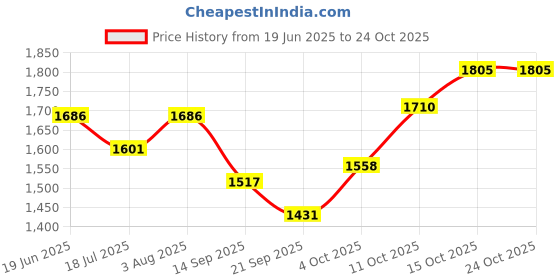 flipkart.com brinns Solid Women Waistcoat brinns Price History Graph from 19 Jun 2025 to 24 Oct 2025