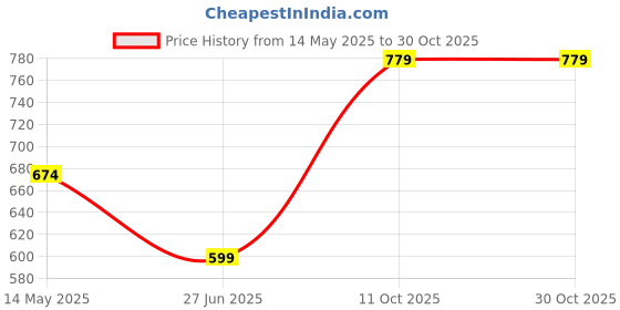 flipkart.com athena Solid Women Waistcoat athena Price History Graph from 14 May 2025 to 29 Oct 2025