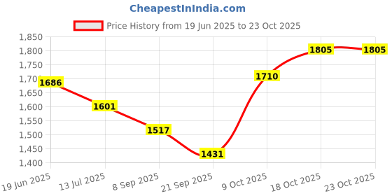 flipkart.com brinns Solid Women Waistcoat brinns Price History Graph from 19 Jun 2025 to 23 Oct 2025