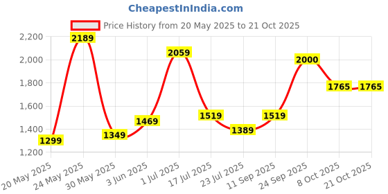 flipkart.com high star Solid Women Waistcoat high star Price History Graph from 20 May 2025 to 21 Oct 2025