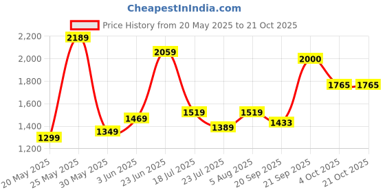 flipkart.com high star Solid Women Waistcoat high star Price History Graph from 20 May 2025 to 21 Oct 2025