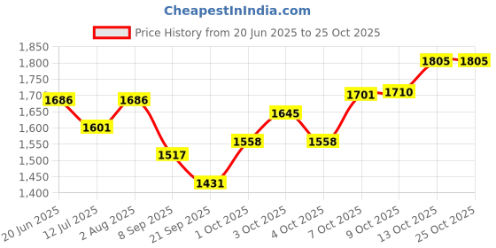 flipkart.com brinns Solid Women Waistcoat brinns Price History Graph from 20 Jun 2025 to 24 Oct 2025