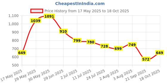 flipkart.com curvy street Solid Women Waistcoat curvy street Price History Graph from 17 May 2025 to 18 Oct 2025