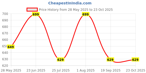 flipkart.com dwears Solid Women Waistcoat dwears Price History Graph from 28 May 2025 to 22 Oct 2025