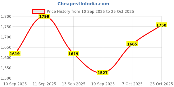 flipkart.com brinns Solid Women Waistcoat brinns Price History Graph from 10 Sep 2025 to 25 Oct 2025