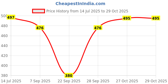 flipkart.com maykr Solid Women Waistcoat maykr Price History Graph from 14 Jul 2025 to 27 Oct 2025