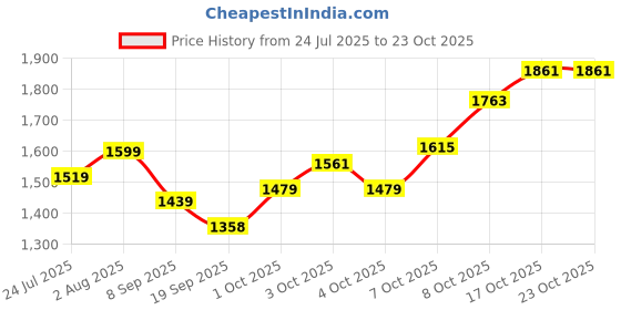 flipkart.com brinns Solid Women Waistcoat brinns Price History Graph from 24 Jul 2025 to 23 Oct 2025