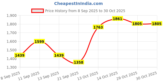 flipkart.com brinns Solid Women Waistcoat brinns Price History Graph from 8 Sep 2025 to 29 Oct 2025