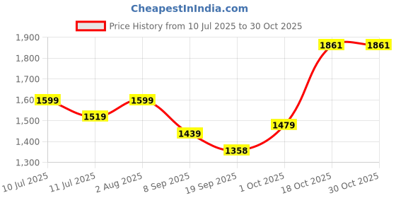 flipkart.com brinns Solid Women Waistcoat brinns Price History Graph from 10 Jul 2025 to 29 Oct 2025