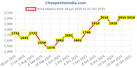 flipkart.com brinns Solid Women Waistcoat brinns Price History Graph from 28 Jun 2025 to 21 Oct 2025