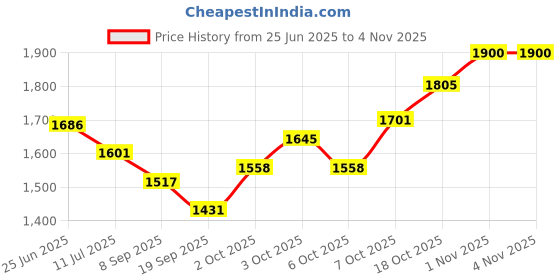 flipkart.com brinns Solid Women Waistcoat brinns Price History Graph from 25 Jun 2025 to 4 Nov 2025