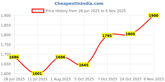 flipkart.com brinns Solid Women Waistcoat brinns Price History Graph from 28 Jun 2025 to 6 Nov 2025